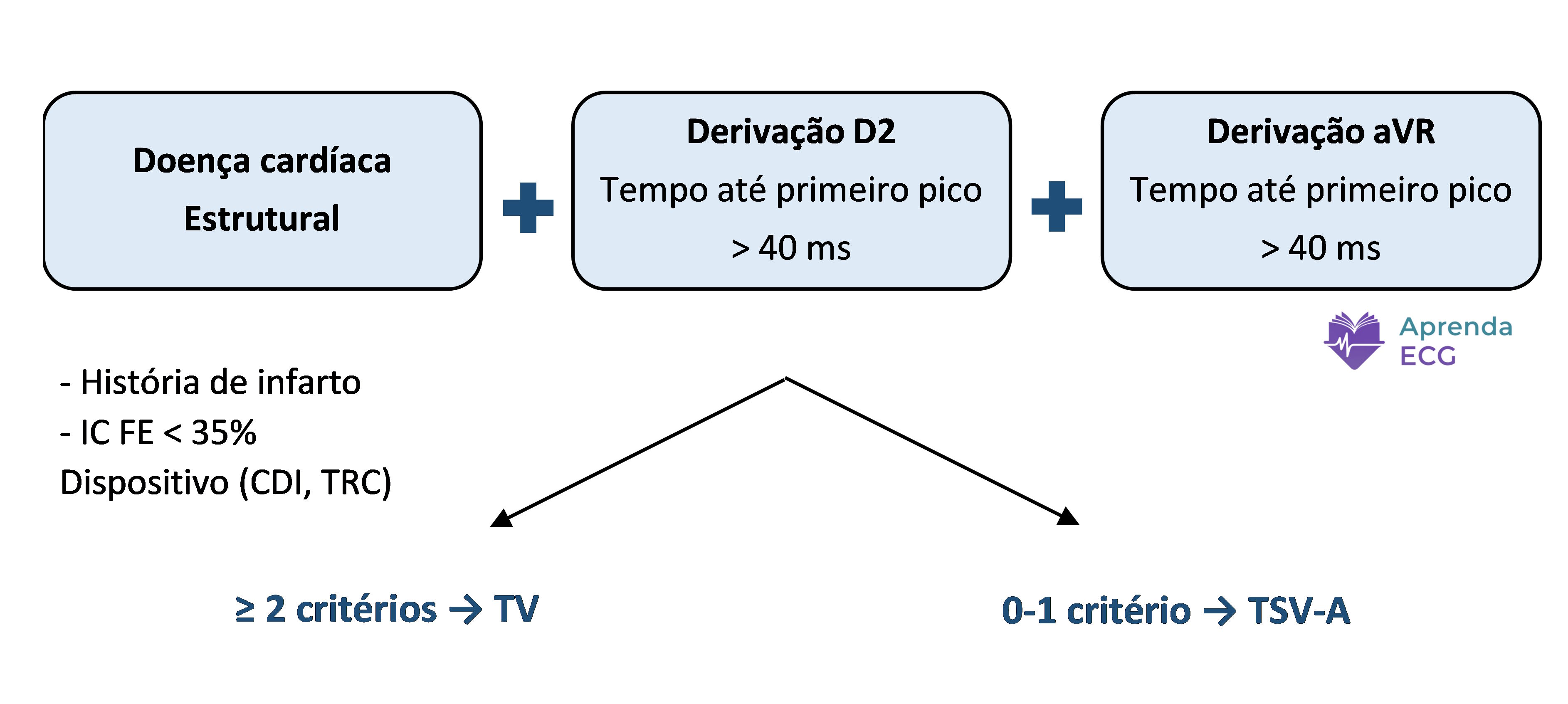 Algoritmo de Basel para diagnóstico eletrocardiográfico das taquicardias de qrs largo